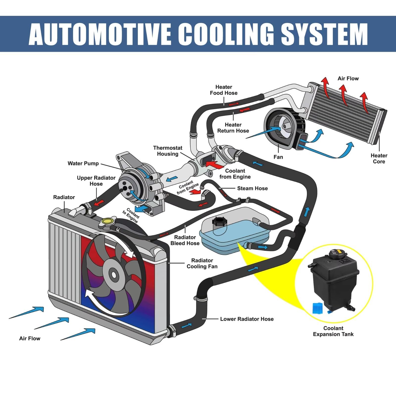 Depósito De Refrigerante Para Radiador Compatible Con Para X5 E53 V8 4.4L 2004 2005 2006 PCF000033, Botella De Expansión De Desbordamiento De Refrigerante Con Tapa. Depósito Expansión