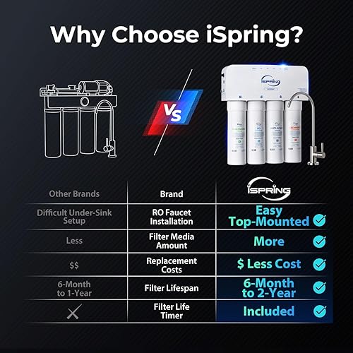 Miniatura 9 de iSpring Filtro de agua de ósmosis inversa RO5004F con UV, reducción de PFAS y TDS, sistema RO de 500 GPD debajo del fregadero, 21 puro para drenar,