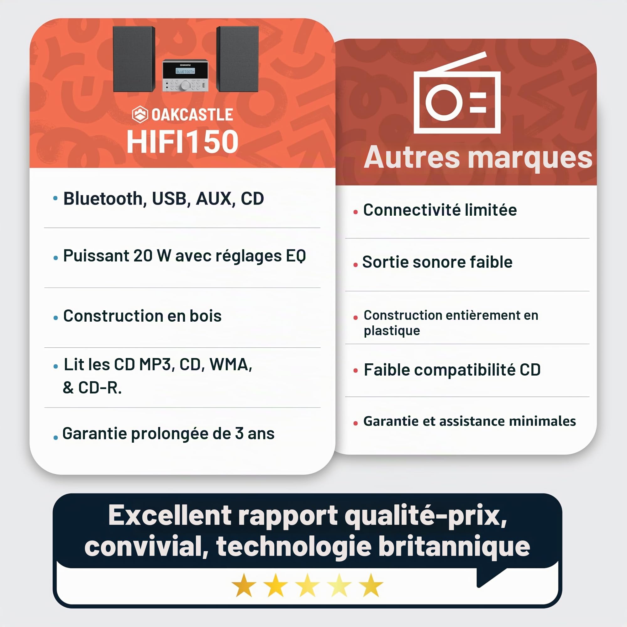 Lecteur CD Bluetooth 5.2 avec haut-parleurs | Puissant chaine HiFi compact de 20W | Radio FM, 30 préréglages, télécommande incluse | USB, AUX, lit les MP3, les CD, les CD-R | Oakcastle HIFI150