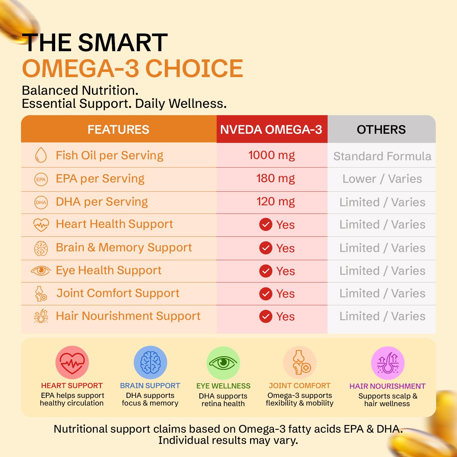 Nveda Omega 3 Fish Oil 1000mg with 180mg EPA & 120mg DHA | Supports Heart, Brain, Eye & Joint Health | Omega-3 Fatty Acid Supplement for Men & Women | 60 Capsules — Amazon image 8