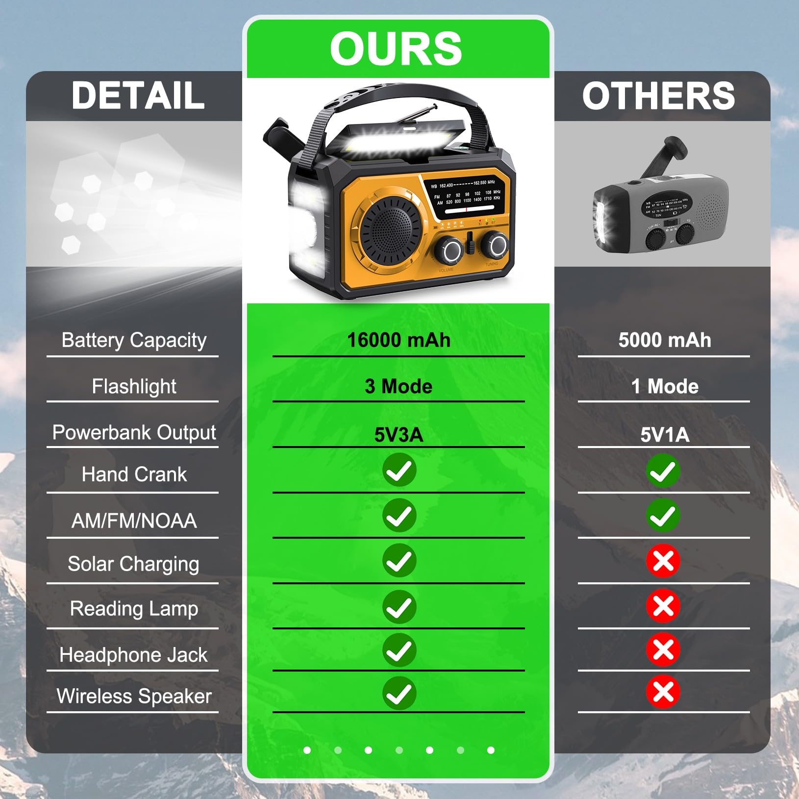 Radio pogodowe z korbą ręczną 16000 mAh z bezprzewodowym głośnikiem, 59200 mWh NOAA AM FM, radio solarne z latarką, ładowarka do telefonu komórkowego, lampa do czytania, kompas SOS, na kemping i