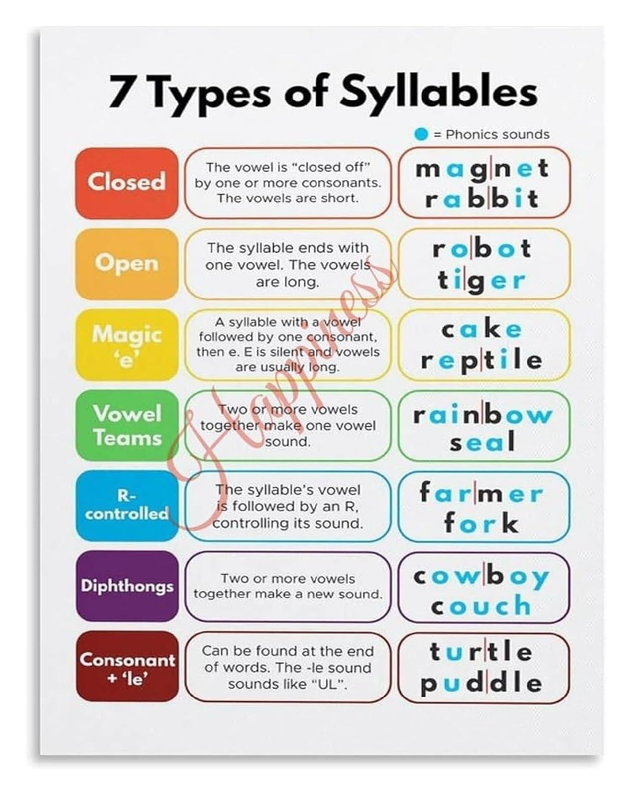 Reiuafwygv Framed Learning Poster 7 Syllable Types Phonics Syllable Division Rules English Classroom Educational Decor