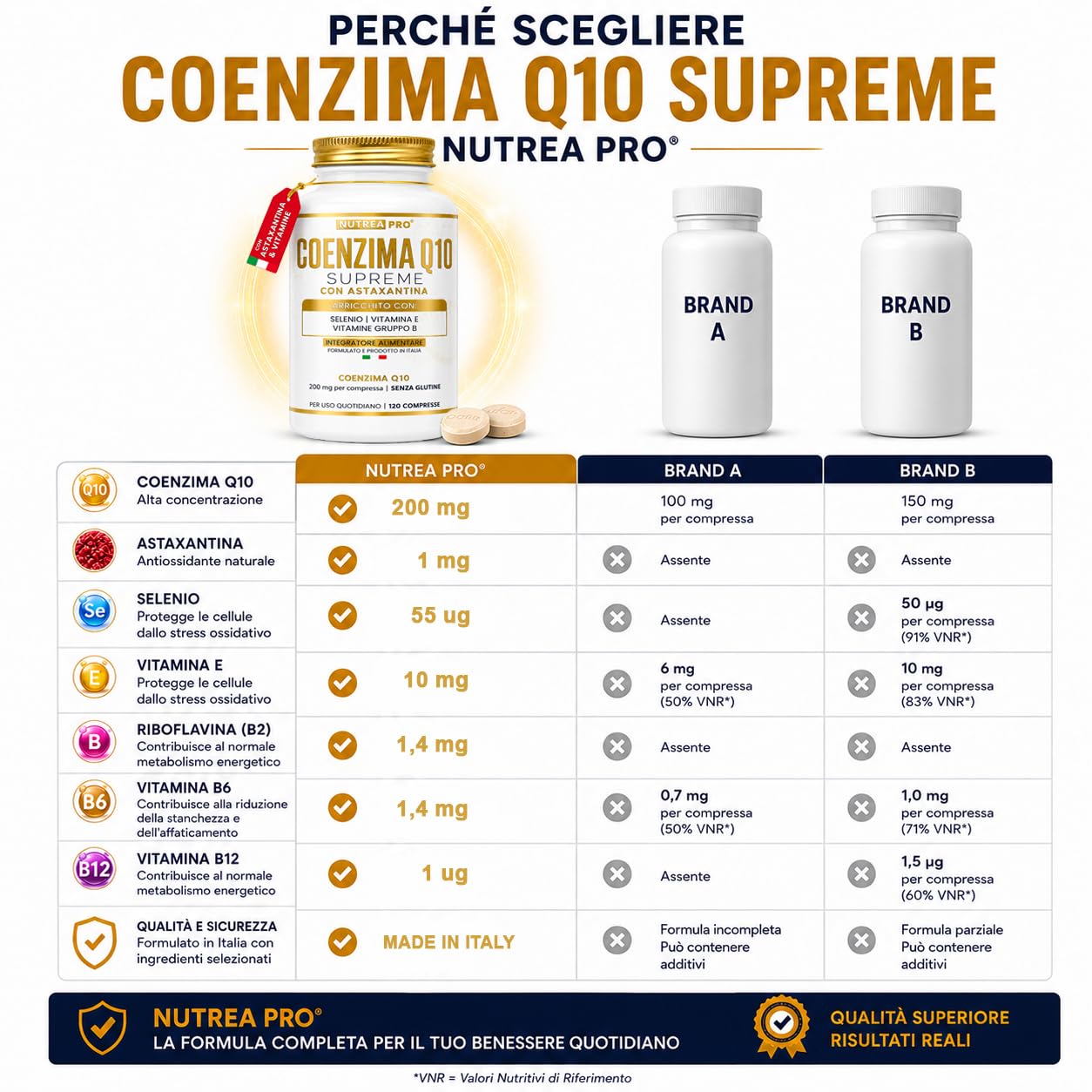 Coenzima Q10 200mg con Astaxantina 1mg |Coenzima Q10 migliore stabilità del normale q10 ubichinolo| Q10 Coenzima complex formulata con coq10 Astaxantina Vitamina E B12 B6 B2| NUTREAPRO®