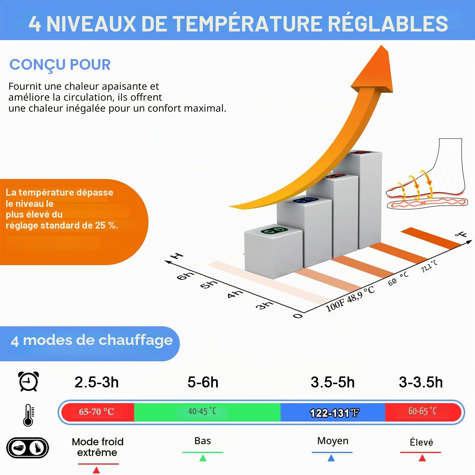 Amiable Pantoufles Chauffantes, Chauffe-Pieds avec 7,4 V 3000 mAh Batteries Rechargeables, Fonction Anti-Toucher, Pantoufles électriques avec 4 Niveaux,Chaussures Chauffantes(Prise Incluse)