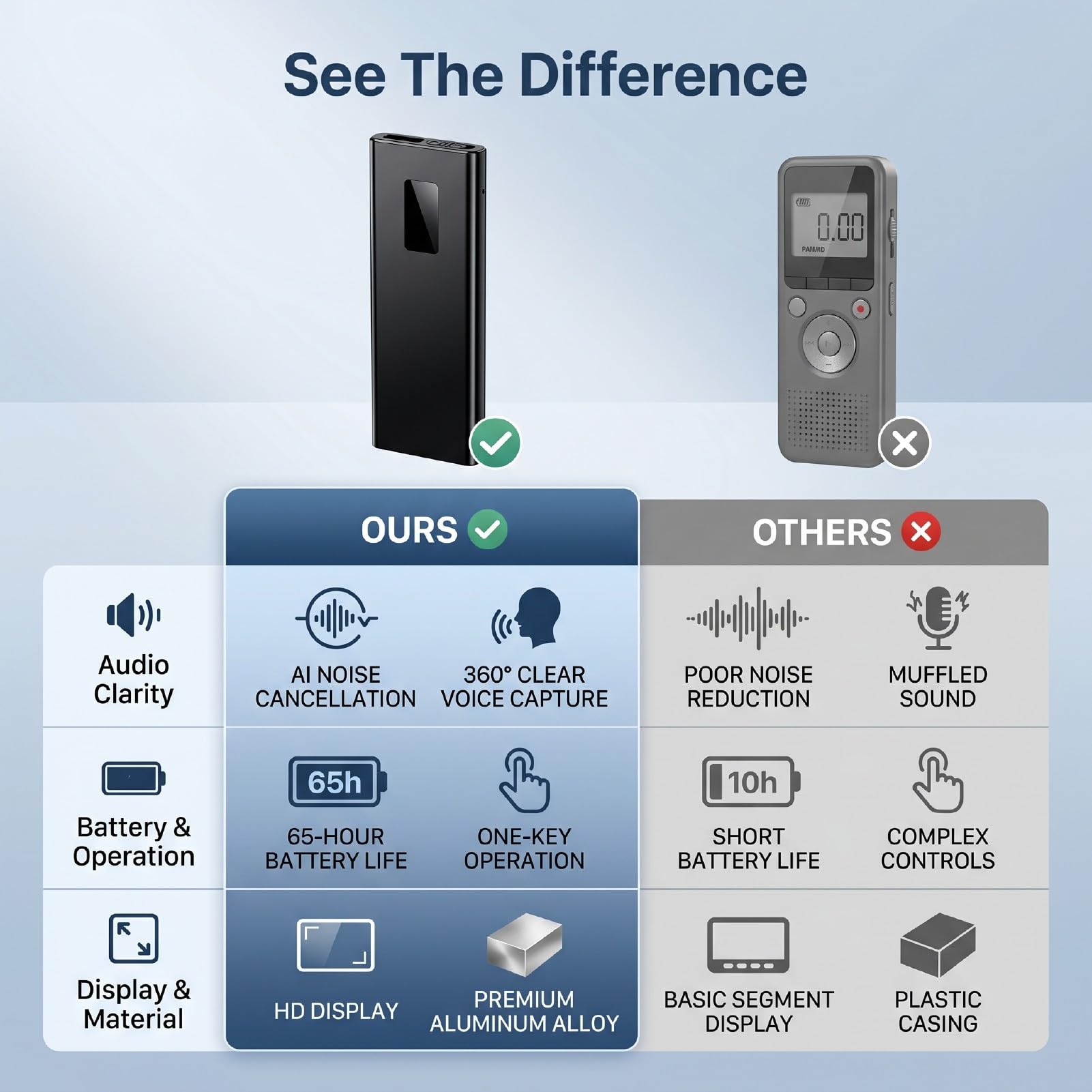 Grabadora de Voz Digital, Batería de Larga Duración de 65 Horas, Pantalla HD, Reducción de Ruido AI, Activada por Voz, Dispositivo de Grabación para Conferencias, Reuniones, (64GB)