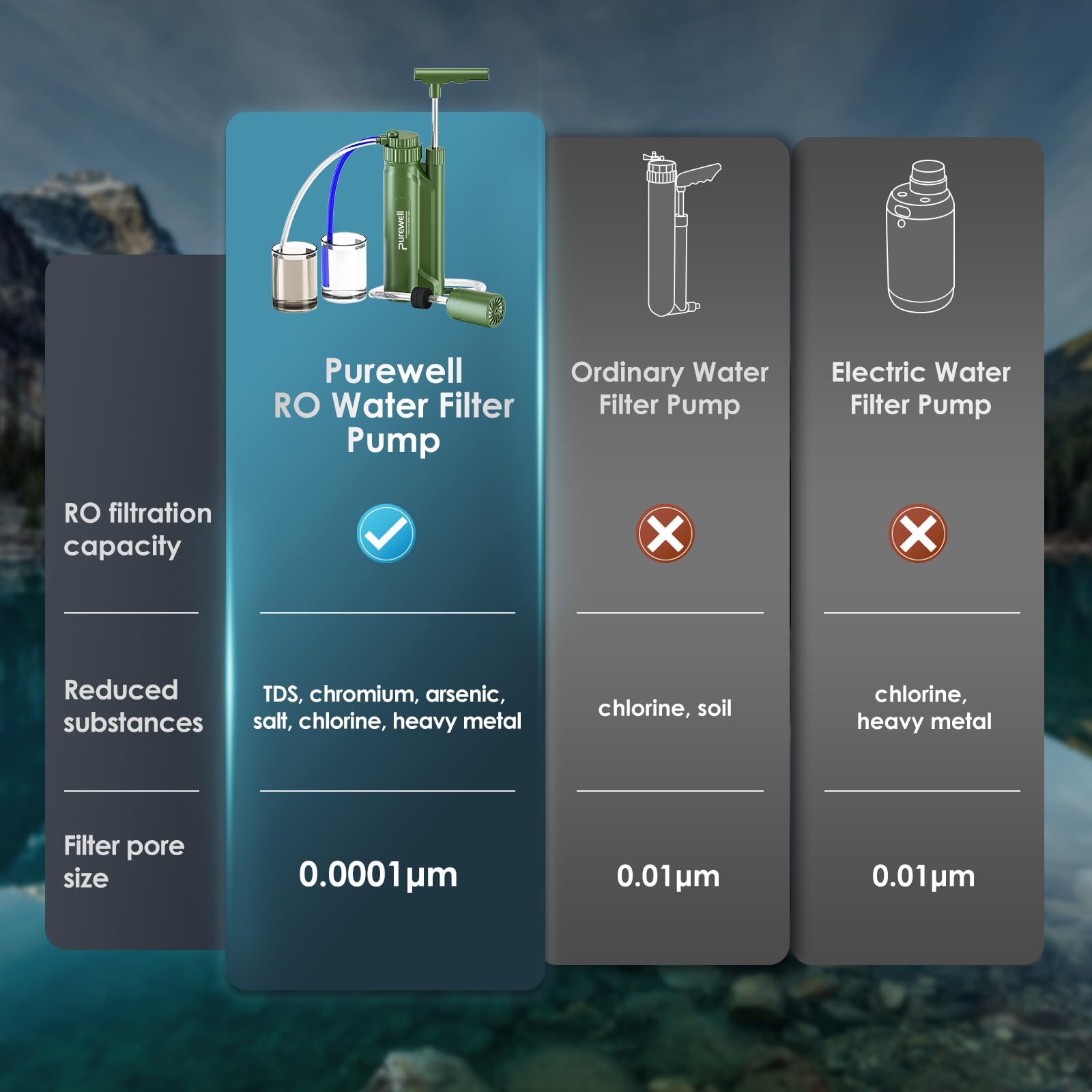Purewell Bomba de filtro de agua portátil, bomba de supervivencia de membrana RO, sistema de filtración de agua de 0.0001 micras, 3 etapas de filtro, purificador de agua para senderismo, camping
