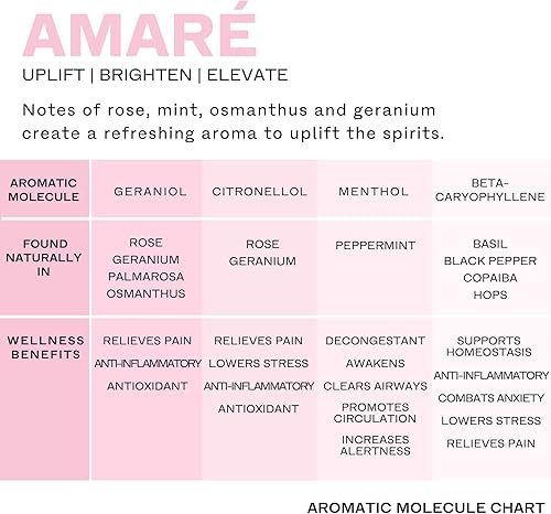 Miniatura 5 de Vela de bienestar White Organic Rose  Mint Amaré CandaScent Labs antiinflamatoria antioxidante propiedades calmantes y edificantes en los