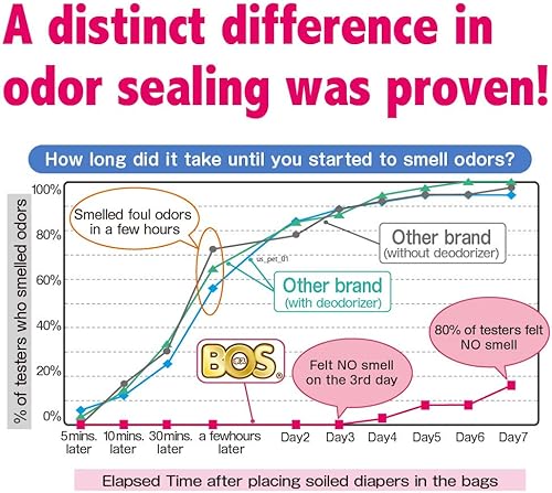 Miniatura 8 de BOS Amazing Odor Sealing - Bolsas de eliminación de pañales para bebé, duraderas y sin perfume Tamaño S, color rosa (150 unidades, paquete de 1)
