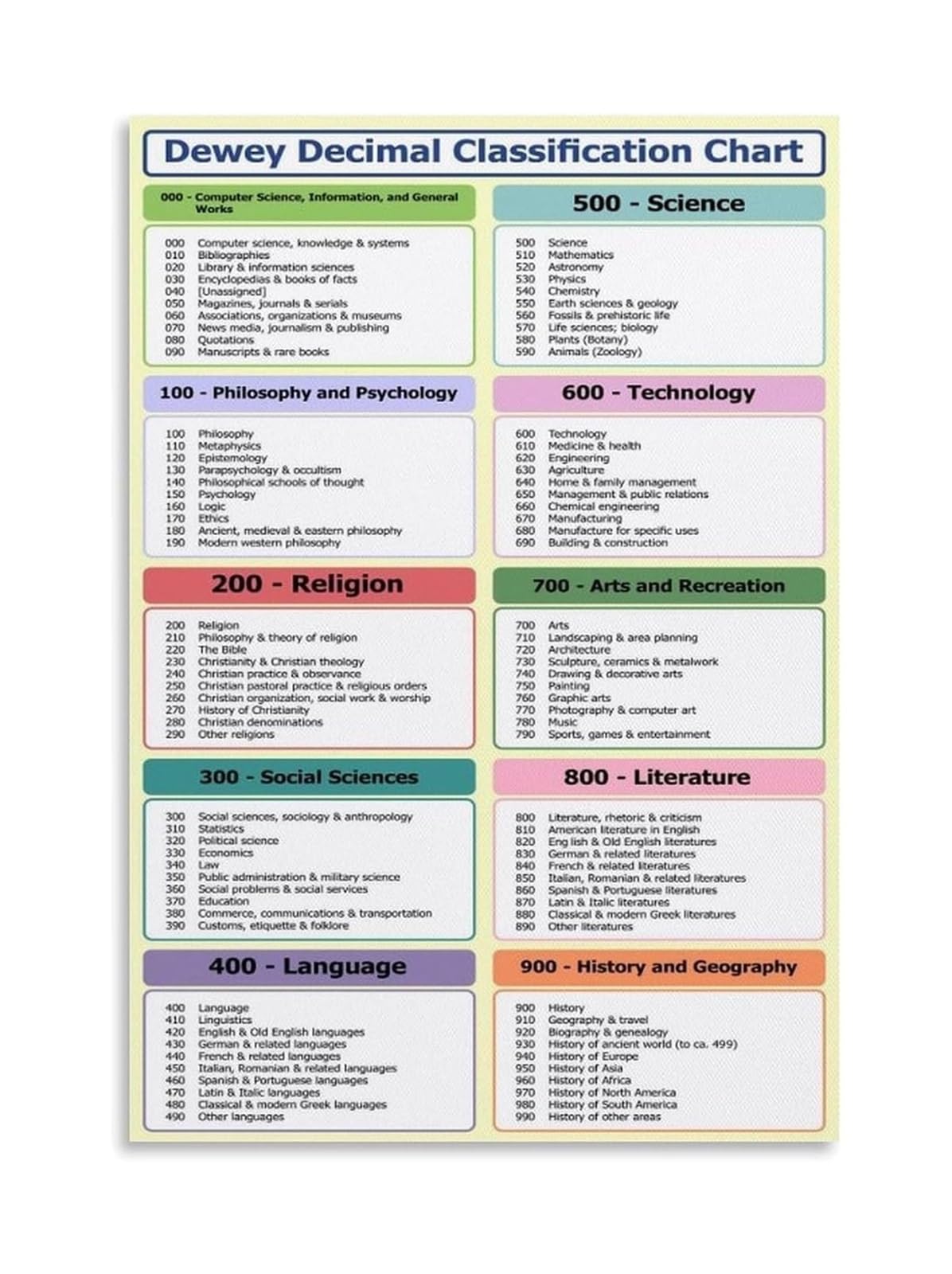 PKNVKZIDK Library Classification Sign Dewey Decimal System Metal Tin Poster Replacement Wall Plaque for Book Lover Librarian Gift Classroom 8 X 12 inch