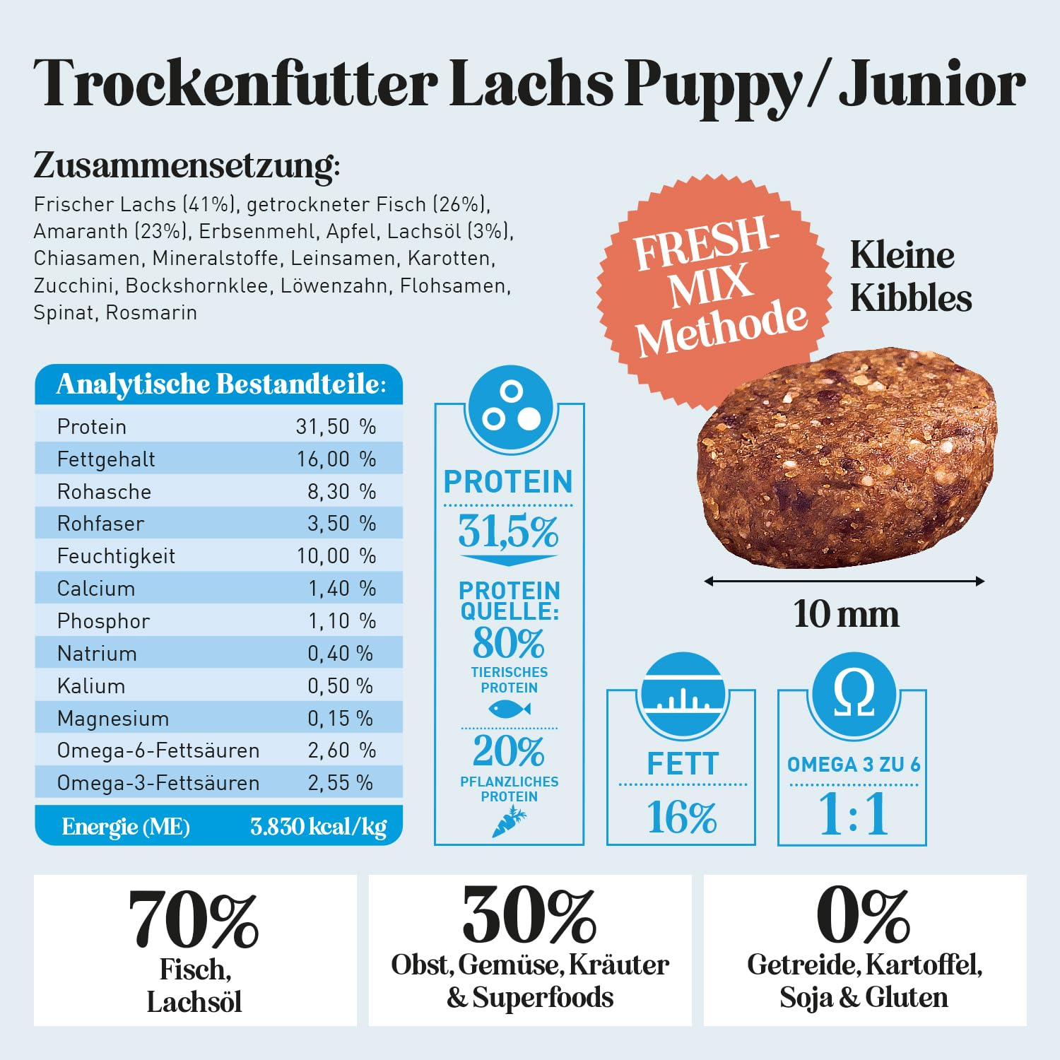 The GOODSTUFF Lachs (Puppy/Junior) 12,5 kg | Getreidefreies Hunde Trockenfutter Junior | Mit frischem Lachs | Hundetrockenfutter für Welpen & Junghunde | Super-Premium Welpen Trockenfutter