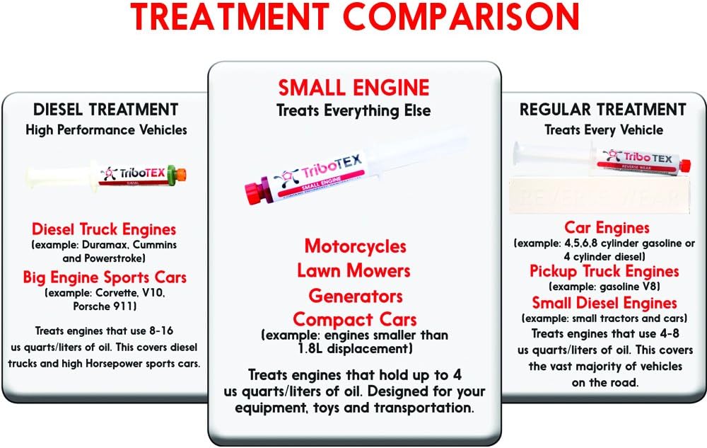 TriboTEX Small Oil Additive Engine Treatment: Add to Engine Oil - Makes High Mileage Engines Like New with a Synthetic Material (Treats One Motorcycle, Lawn Mower, Generator) 4 & 2 Stroke 4 71rDGWiP0rL. AC SL1000