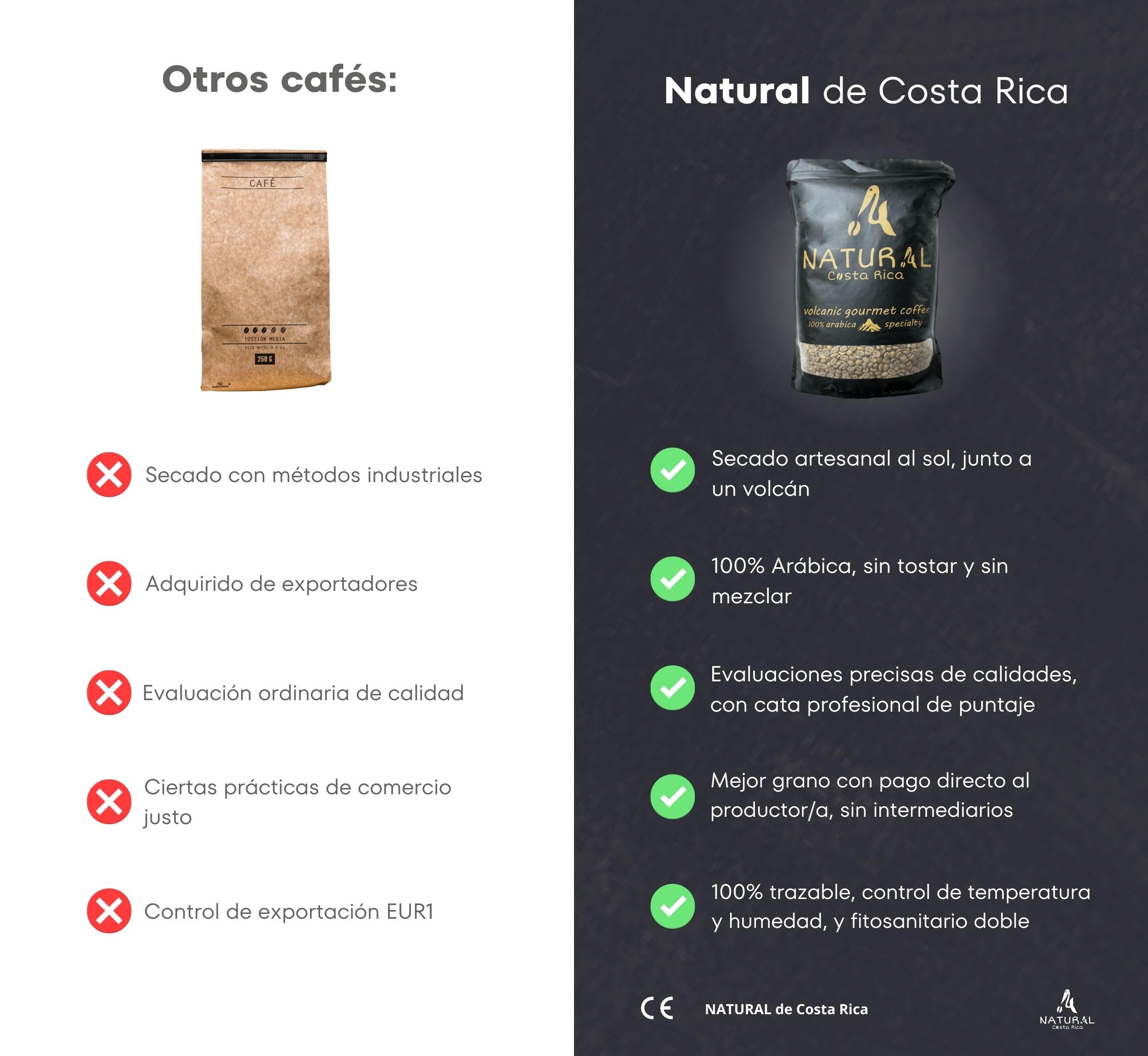 NATURAL de Costa Rica | Café en Grano Natural Premium Sin Tostar | Café de Especialidad 100% Arábica Gourmet Variedad CATURRA | Kit Café Regalo 1kg
