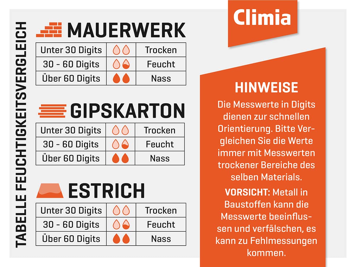 Climia CMG100 - Medidor de humedad para pared, 5-40 mm de profundidad de análisis, medidor de humedad con hasta 50 horas de duración de la batería, fácil de usar, pantalla LED iluminada