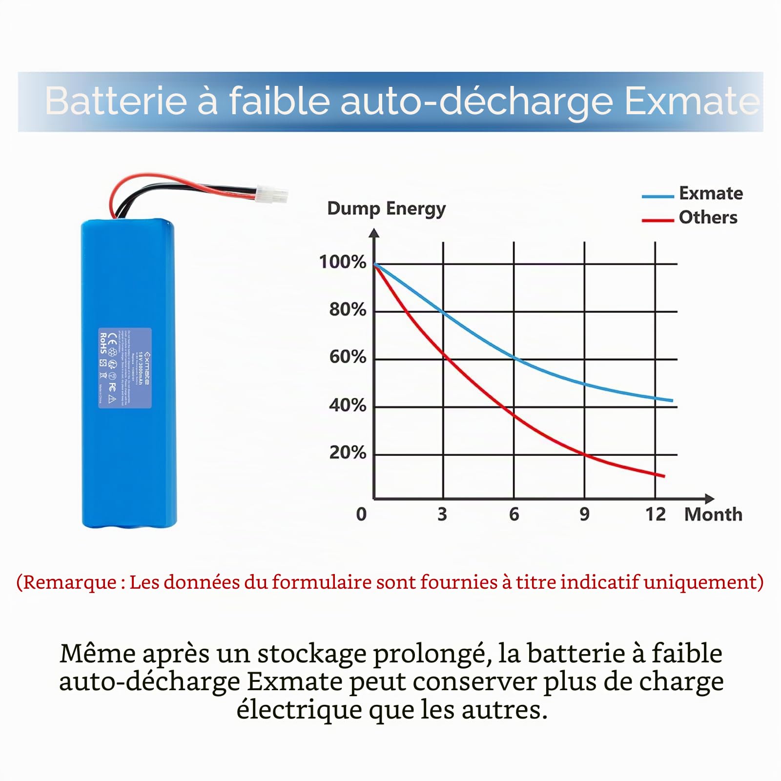 Exmate Batterie NiMH 18 V 3000 mAh compatible avec Husqvarna Automower 210AC, 210C, 220AC, 230ACX, 260ACX, G2 2004-2006, SH, robot tondeuse hybride solaire