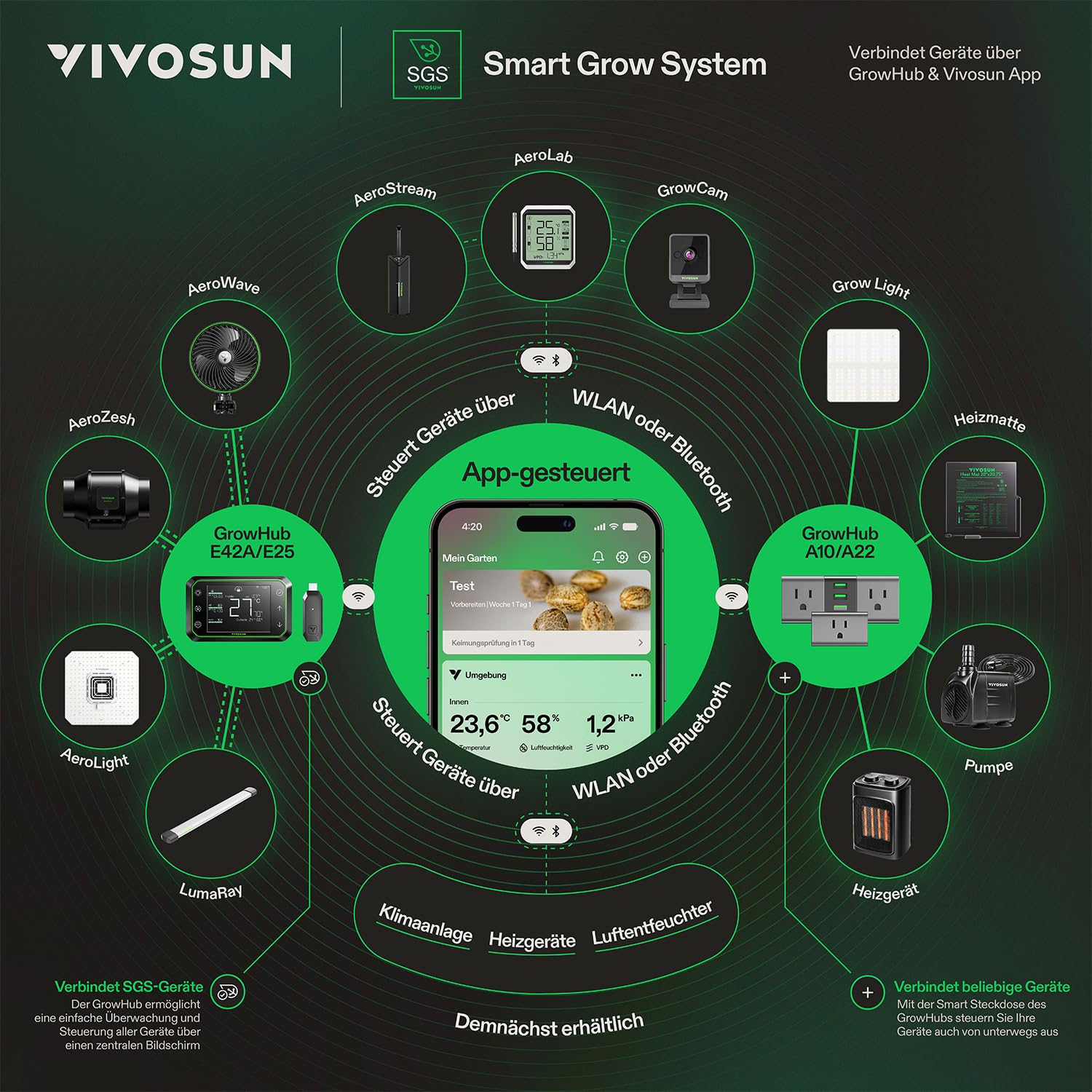 VIVOSUN GrowHub E25 Smart Controller, Plug-and-Play-Steuerungssystem für Growzelt, Kompatibel mit E42/E42A, WiFi & App Steuerbar, Zentrale Kontrolle für Smart Grow System Geräte