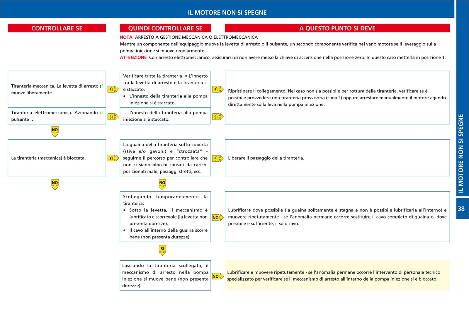 Flow charts del motore marino diesel. Il guasto, la diagnosi, la cura. Ediz. a spirale