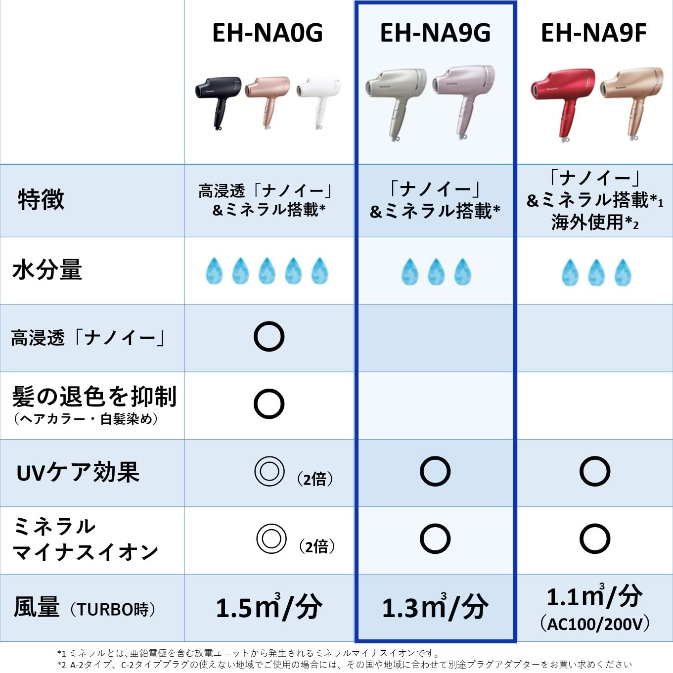 Amazon | パナソニック ヘアドライヤー ナノケア ナノイー&ミネラル  