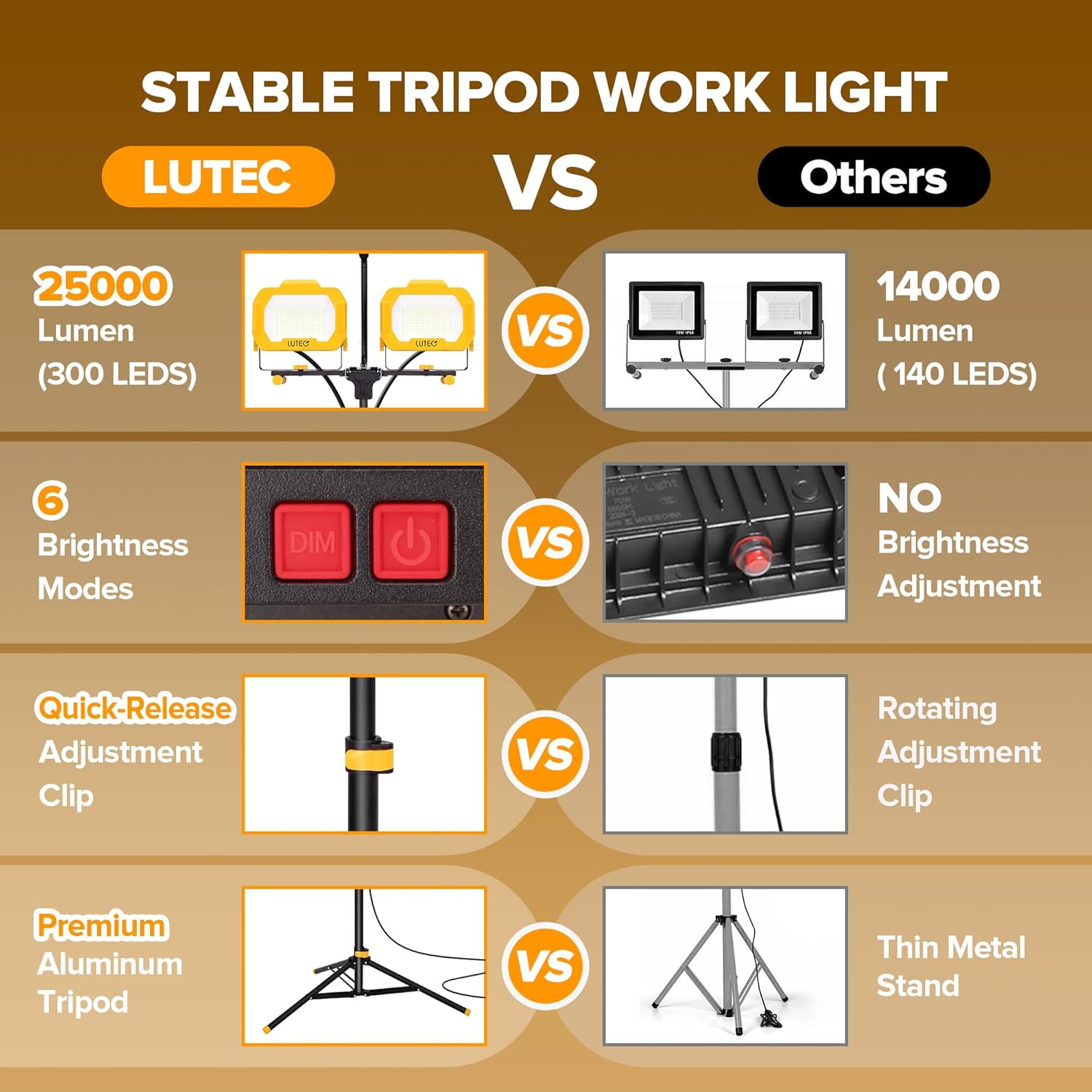 LUTEC 25000 Lumen LED Work Lights with Stand, Dual Head Dimmable Work Light with 6 Brightness Levels, IP65 Waterproof Rotating WorkLights with Telescoping Tripod and 8.2 Ft 3-Prong Power Cord - Image 5