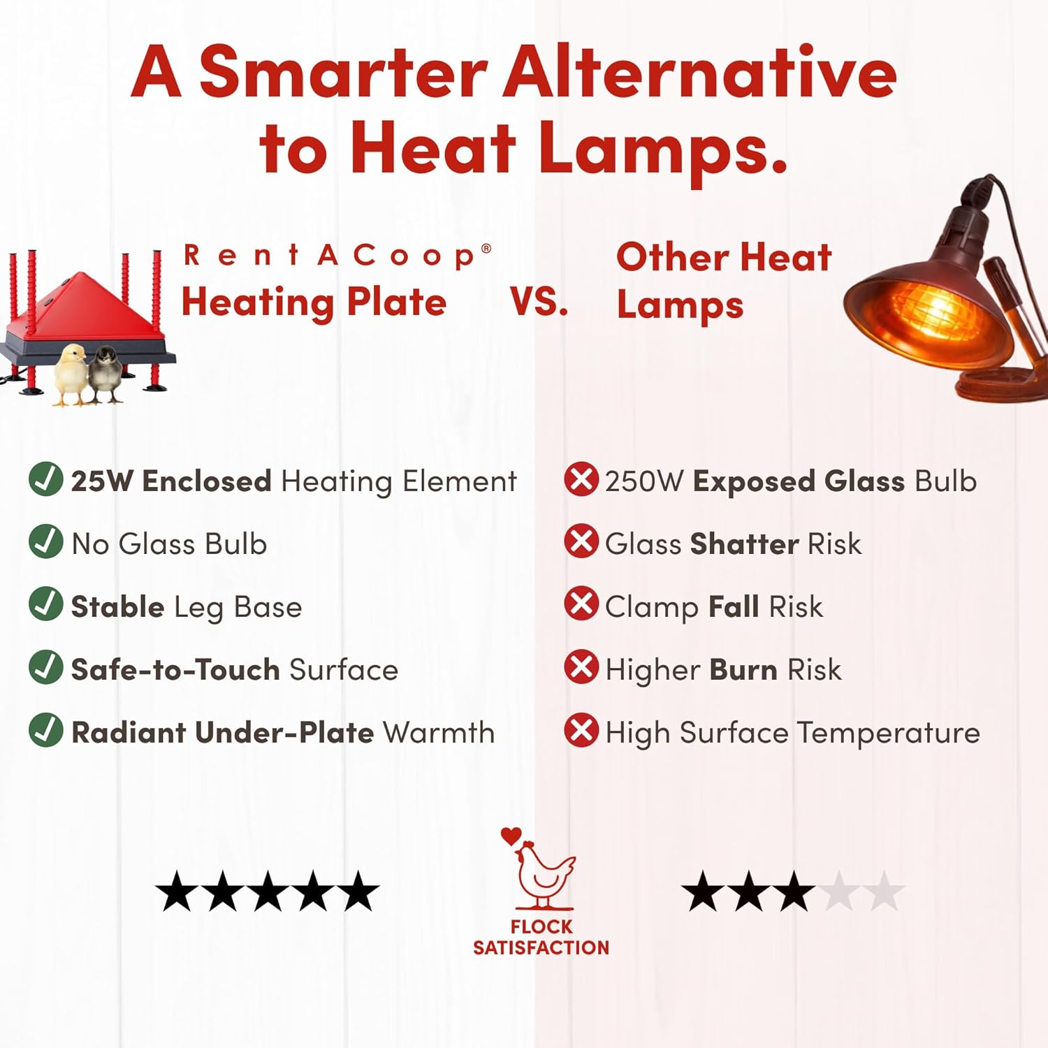 RentACoop 12x12” Adjustable Heating Plate with Bonus Foldable Anti-Roost Cone for up to 20 Chicks | Chick Brooder Heat Plate – Energy-Efficient 22-Watt Chick Heater - Safer Than Heat Lamps