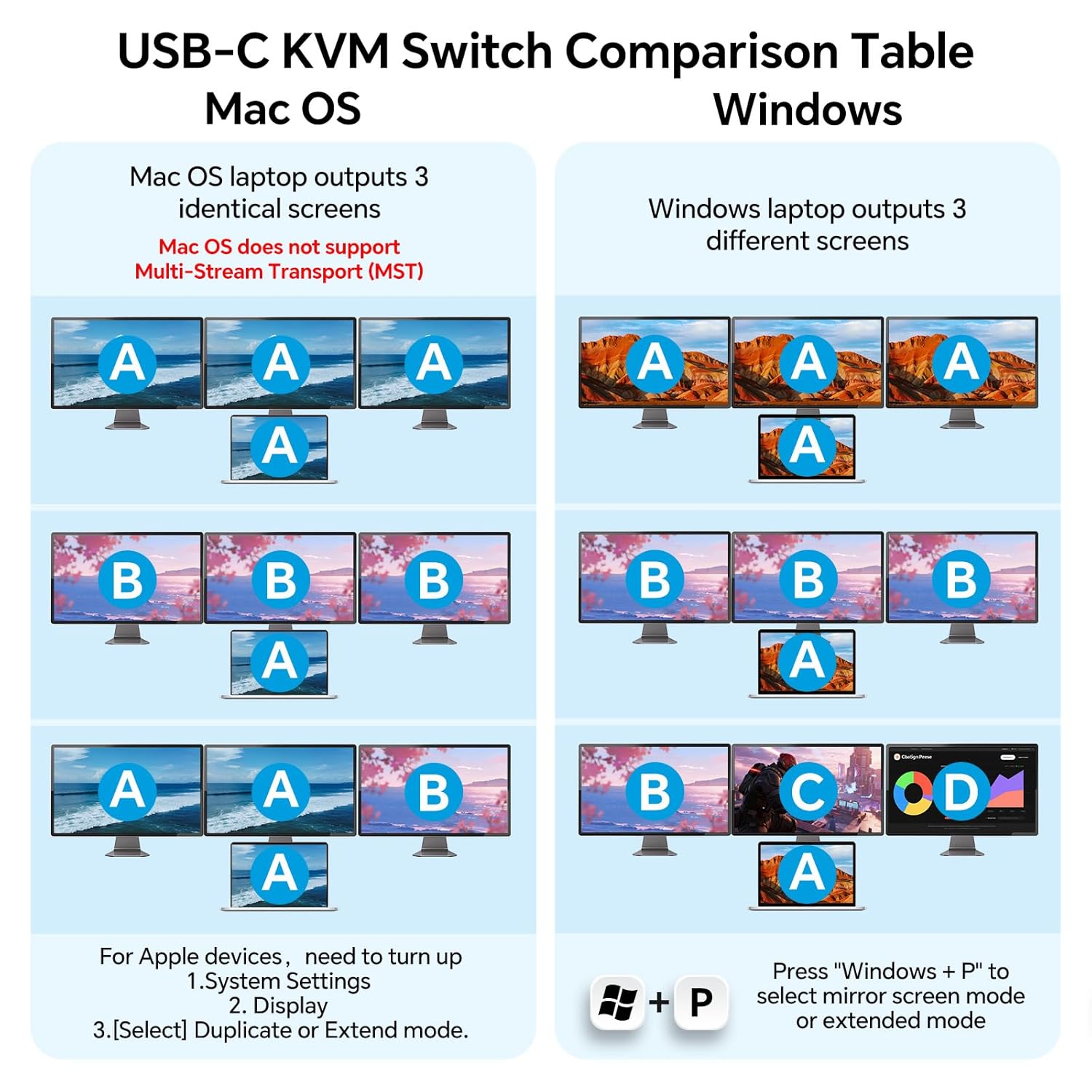 KVM Switch 3 Monitors for 1 Laptop and 1 Desktop 4K@60Hz, USB C HDMI Three Monitor KVM Switch,Docking Station KVM Switches with 4 USB 3.0 Port, 87W PD Charging