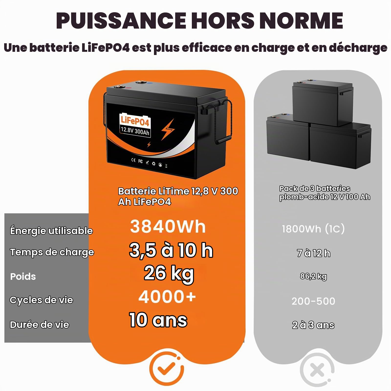 Batterie Lithium 12V(12.8V) 300Ah, Batterie LiFePO4 Rechargeable avec BMS 200A, 3840Wh, Pour Camping Car, Système Off-Grid, Bateau, Caravane, Solaire