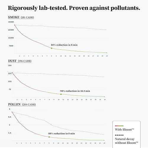 Miniatura 8 de Dupray Bloom Purificador de aire para habitaciones grandes con maceta o diseño de mesa decorativa personalizada  Para el hogar, dormitorio, oficina,