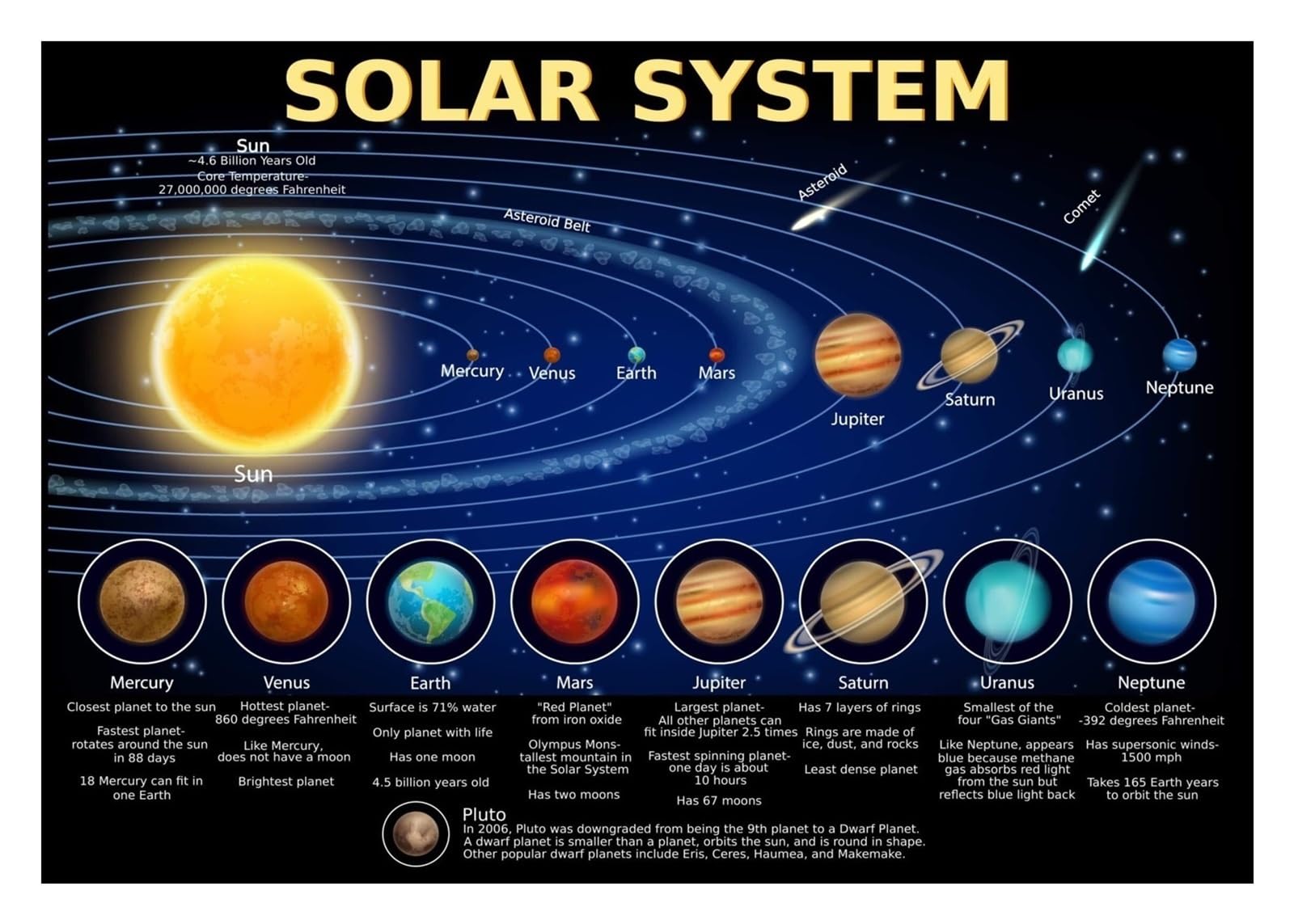 XGINERFEX Educational Solar System Poster - Planets Wall Chart for, Space Themed Decor for Classroom, Homeschool & Bedroom(Unframed,16x24inch(40x60cm))