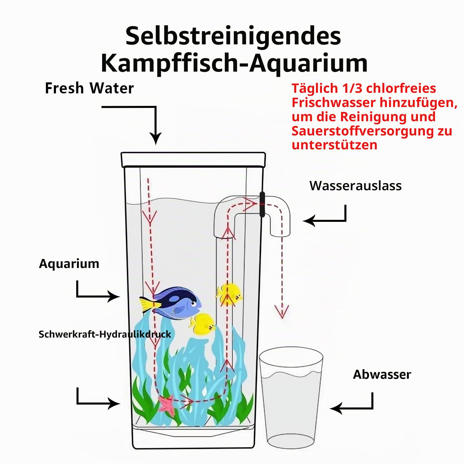 Kampffisch Aquarium Klein Komplettset, 3.5 L Aquarium Set Komplett mit LED-Beleuchtung, Kieselsteinen, künstlichen Korallen und Wasserpflanzen sowie automatischer Reinigungs- und Abwassersystem