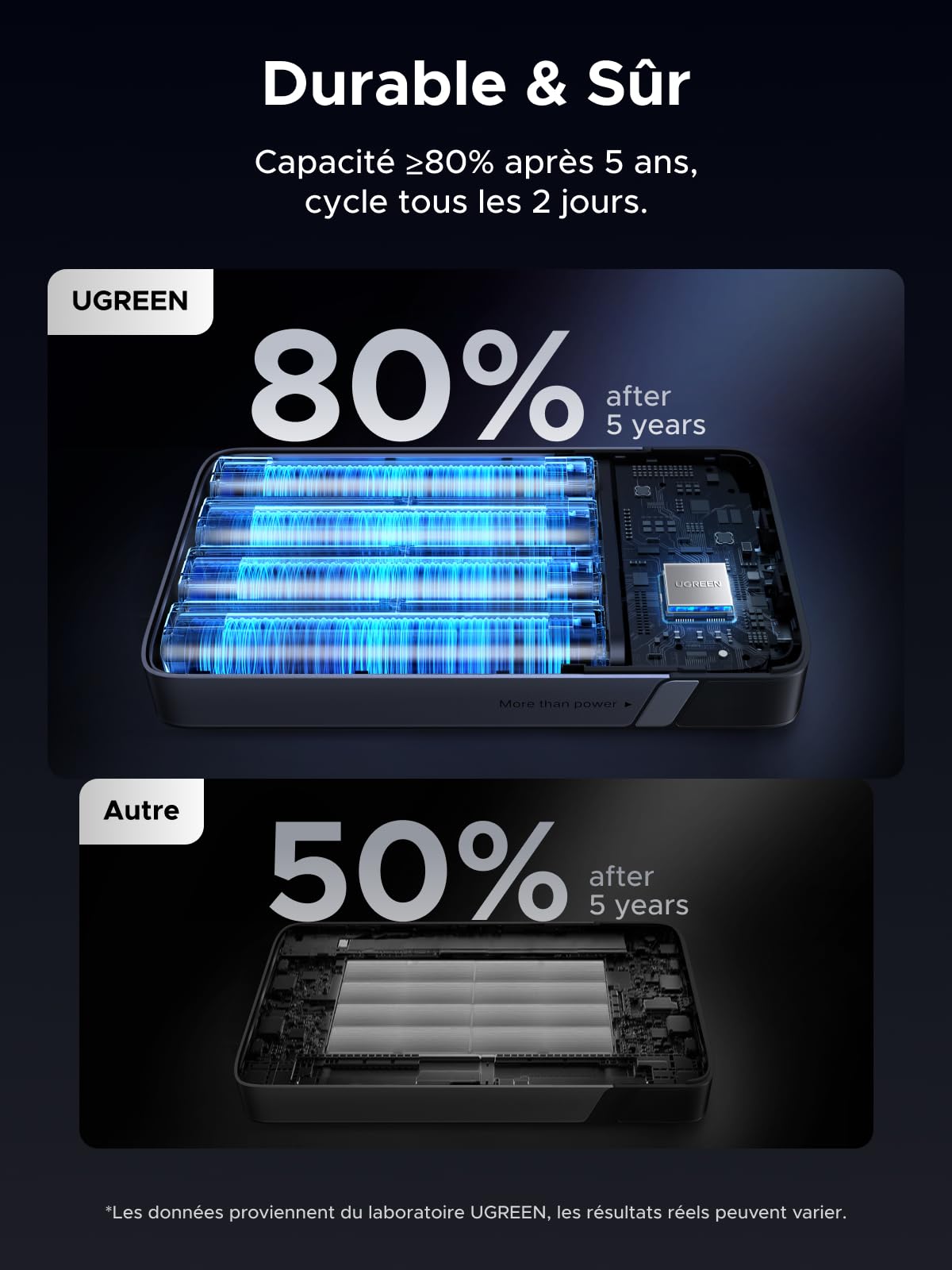 UGREEN Nexode 100W Batterie Externe 20000mAh Power Bank USB C Charge Rapide