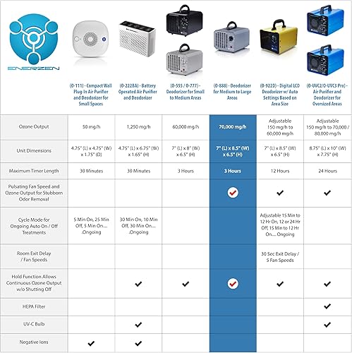 Miniatura 2 de Enerzen O-888 - Generador industrial de ozono 70,000 mg/h - Máquina de ionización de aire O3, eliminador de olores para habitaciones, humo, coches