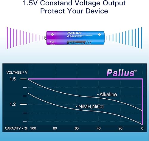 Miniatura 4 de Baterías de litio recargables AAA, paquete de 4 baterías de iones de litio triple A de 1100 mWh, alta capacidad, 1600 ciclos, salida de voltaje