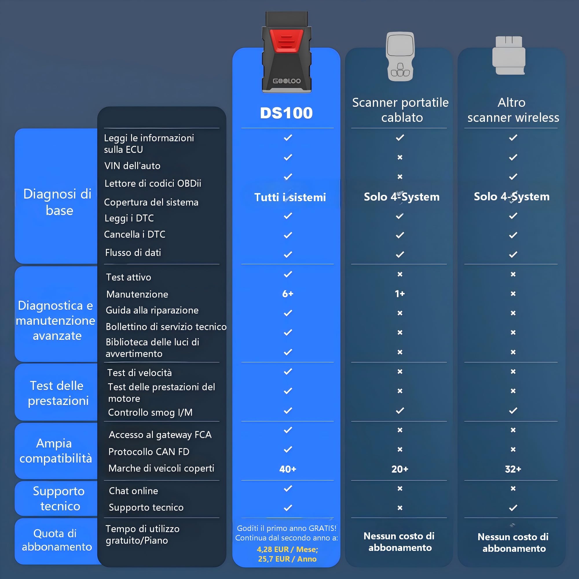 GOOLOO DEEPSCAN DS100 Strumento di Diagnosi OBD2 Completa con Bluetooth, Lettore di Codici per Auto, Guida alla Riparazione, Reset Oil/Throttle/EPB/TPMS/BMS/DPF, Compatibile con iOS e Android
