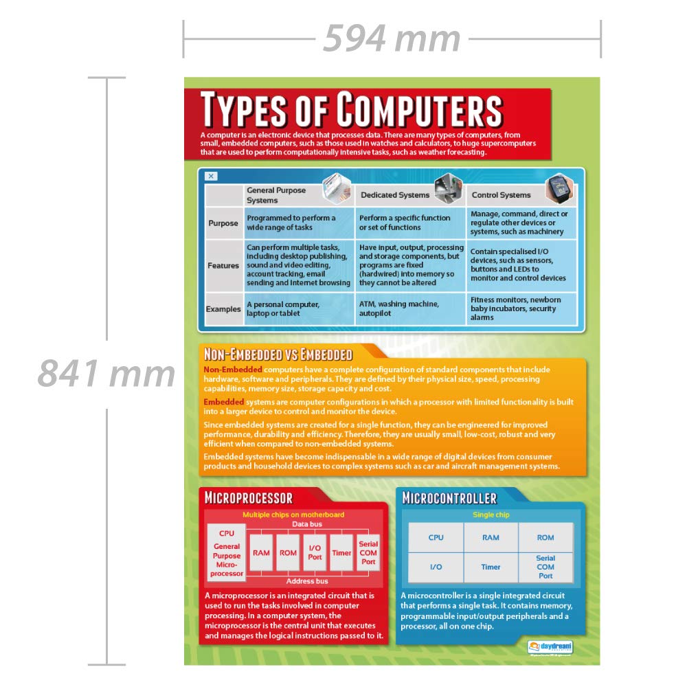 Query Methods Computer Science Poster - 33x23.5" Educational STEM Classroom Chart