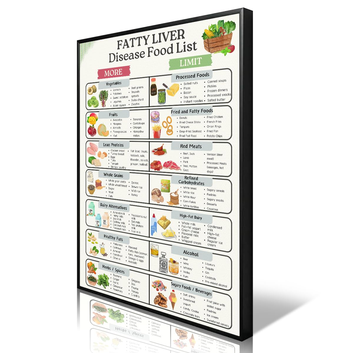 Foefvpeft Fatty Liver Food Fatty Liver Disease Food List Poster, Low Fat And Low Sugar Recipes Wall Art For Anti Inflammatory Nafld, Foods To More And To Limit Healthy Diet Print For Liver Health 12X16in Unframed