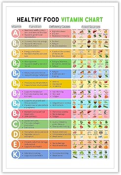 IDGTTLDF Eat Well Live Well, Vitamins and Nutrition Guide, Inspirational Health Decor for Kitchen, School, Home Unframed,12x18inch30x45cm