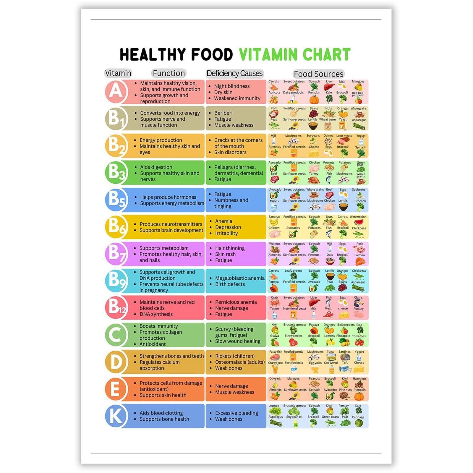 HGETJOHXEM Colorful Vitamins Infographic, Learn About Nutrition & Healthy Eating, for Health Class Kitchen(Unframed,12x18inch(30x45cm))