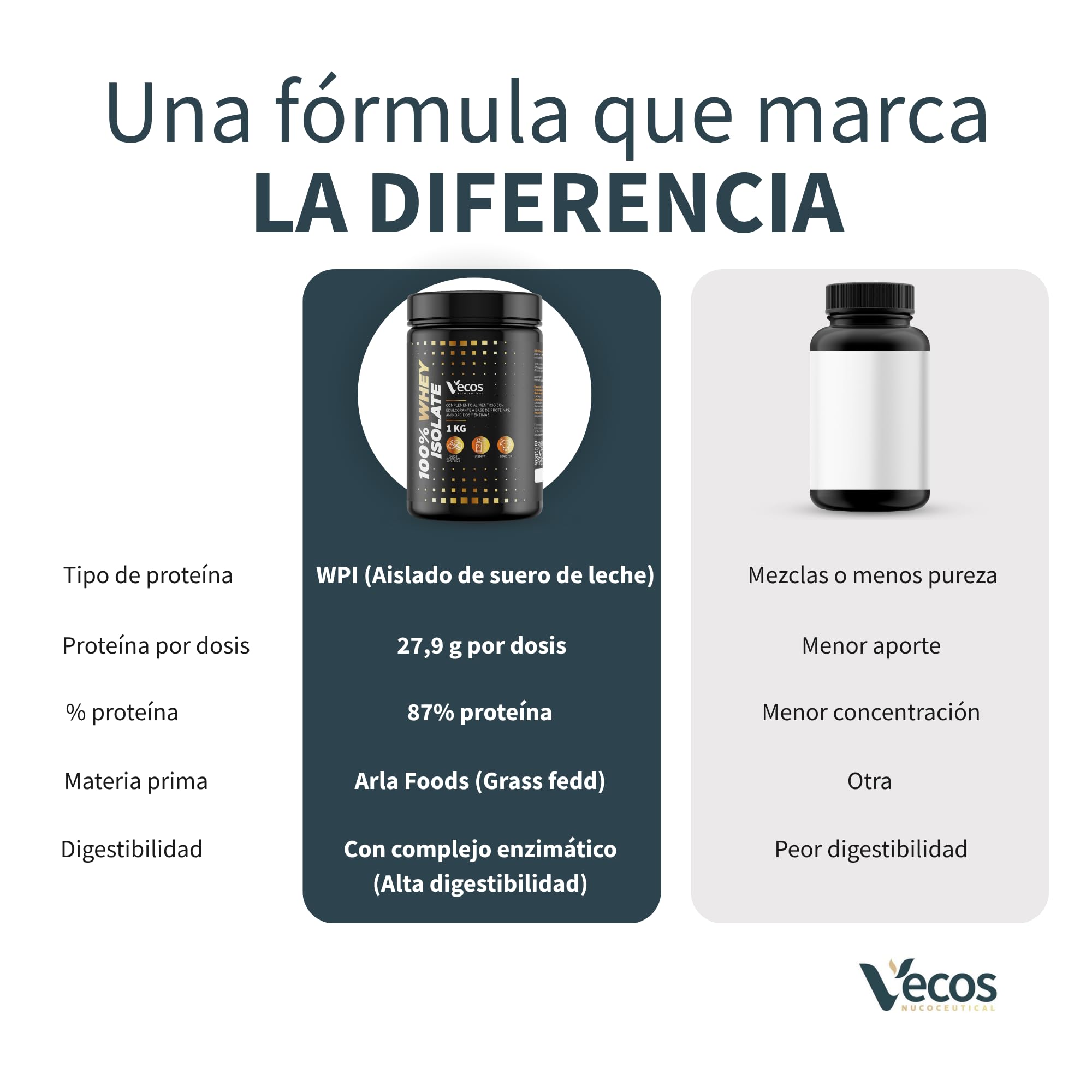 Proteína Whey Isolate 100% Pura – Aislado de Proteína de Suero de Leche 93% Proteína – Grass Fed, Instantánea y Sabor Neutro – 1 Kg – Vecos Nucoceutical (Choco-Avellanas)