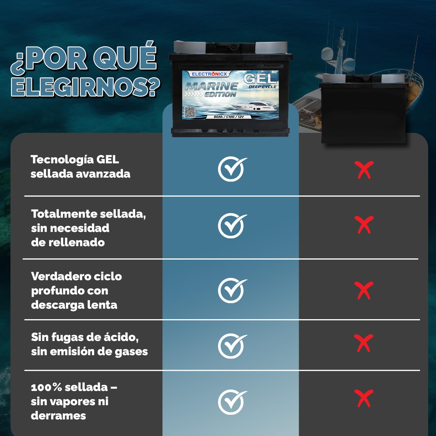 Electronicx batería de Suministro 12V 80Ah Gel, 80 AH sin Mantenimiento y sellada. Resistente a ciclos para Solar, Barco, Autocaravana, Carretilla elevadora. Medidas 242×175×190mm.