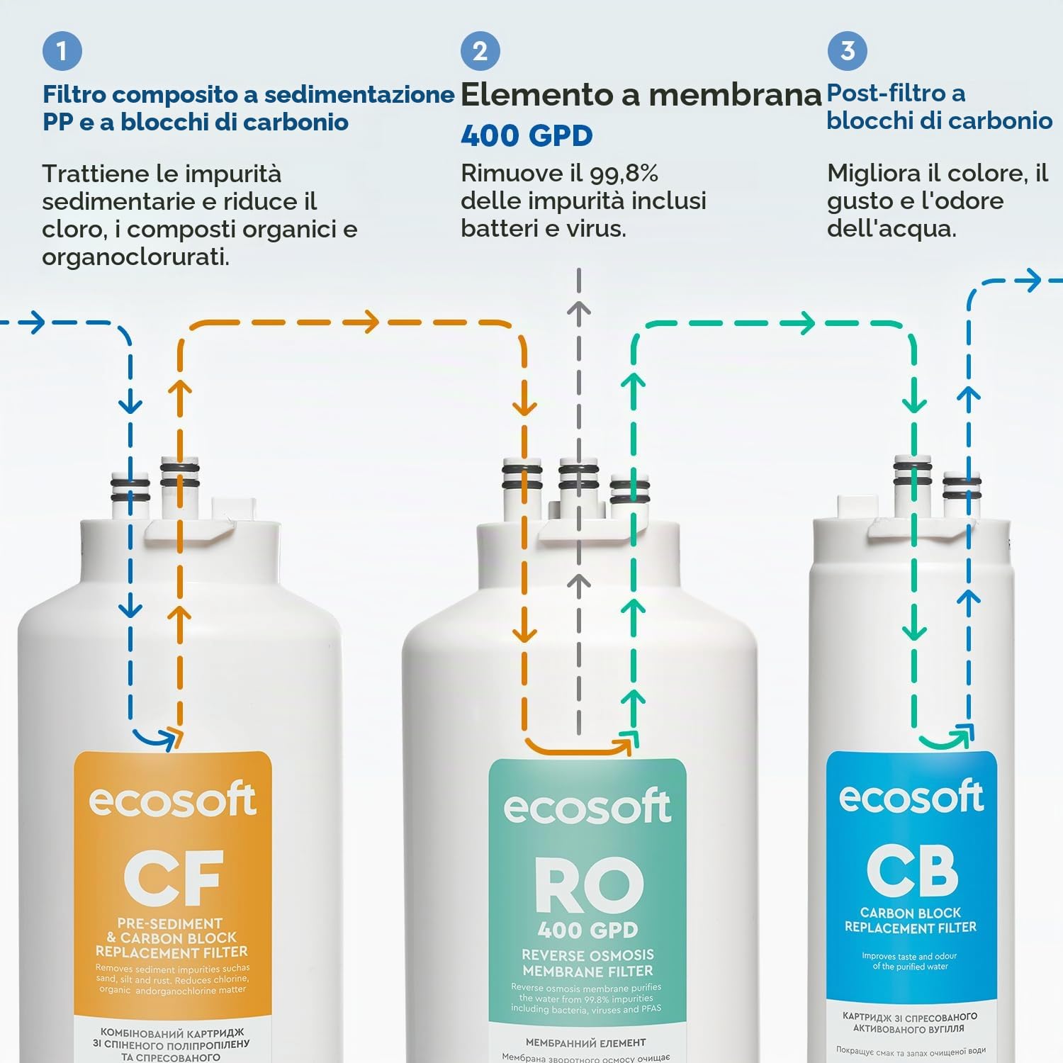 Ecosoft CROSS 60 - Filtro ad osmosi inversa, flusso diretto da 1 l/min, tecnologia ecologica a risparmio d'acqua, display intelligente, sostituzione delle cartucce fai da te