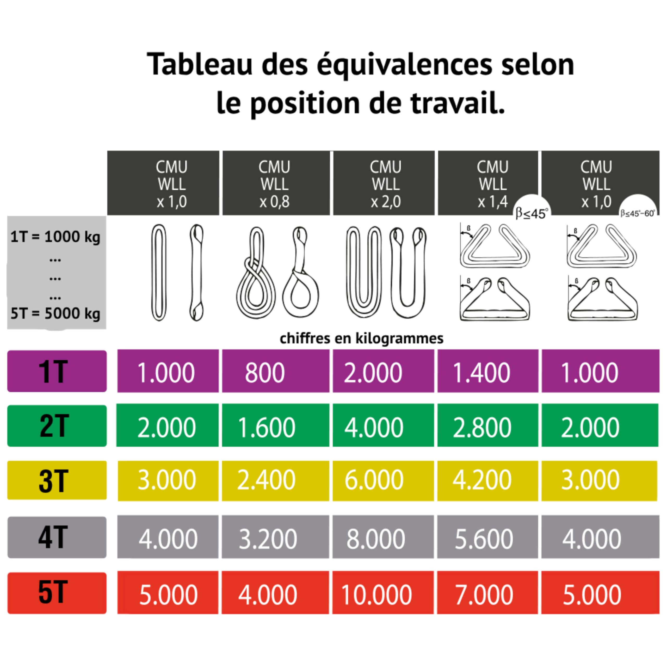 PONSA. 2t-4 m. Élingue Plate Double Bande avec Boucles, 2000 kg - 4 mètres, avec Traitement PONSAGARD Contre coupures et abrasions. (Pack 2 u.)