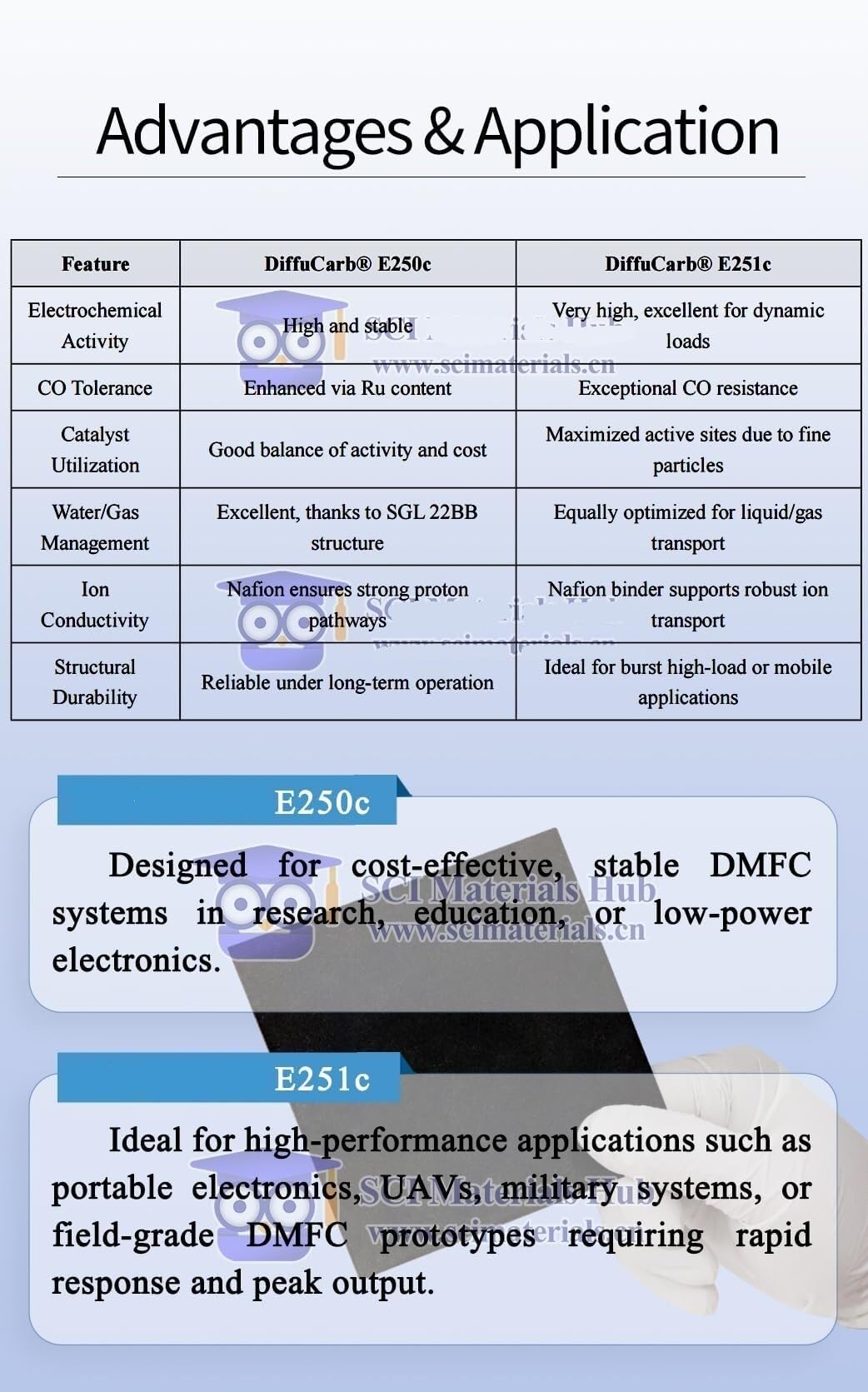 E250c- und E251c-Kohlepapierelektroden for Direkt-Methanol-Brennstoffzellen – perfekt for UAVs und tragbare Elektronik(E251c-1.5mg PtRu 10x10cm²)