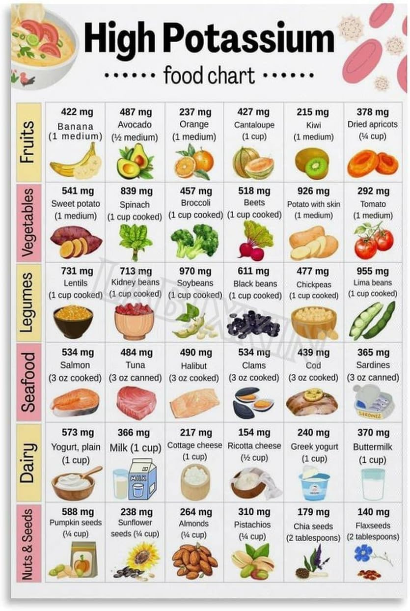 Pivjhf Educational Posters High Potassium Food Chart Poster Potassium-Rich Diet List Wall Art Metal Tin Sign Wall Art Painting For Living Room Bedroom Decor 8X12 Inch