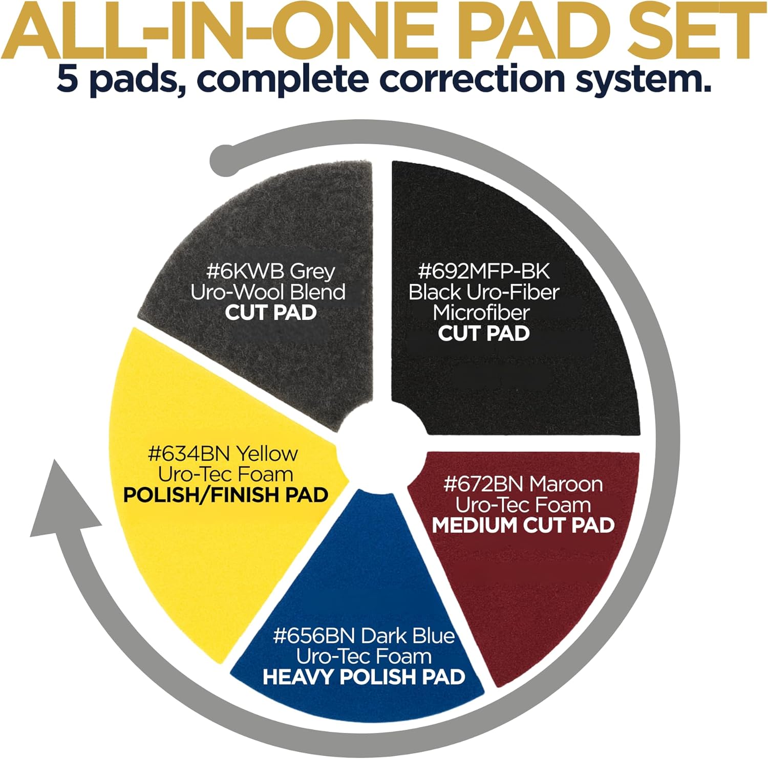 Orbital or Gear Driven Pad Kit, Car Buffer Polisher Pads for Buff and Shine, 6 Inch Polisher Buffing Kit for Car Polish with Wool Buffing, Microfiber, Foam Cutting, Finishing & Polishing Pad, 5 Pack