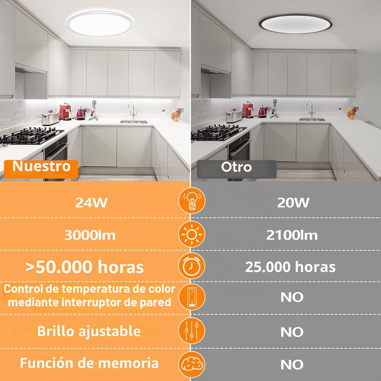 Lampara Techo,24W 3000K-6500K Plafones para Techo LED Regulable,3000LM IP40 Impermeable Plafon LED Techo Redonda con Mando a Distancia,Brillo Ajustable,Fácil de Instalar,Ø29*H2.5cm
