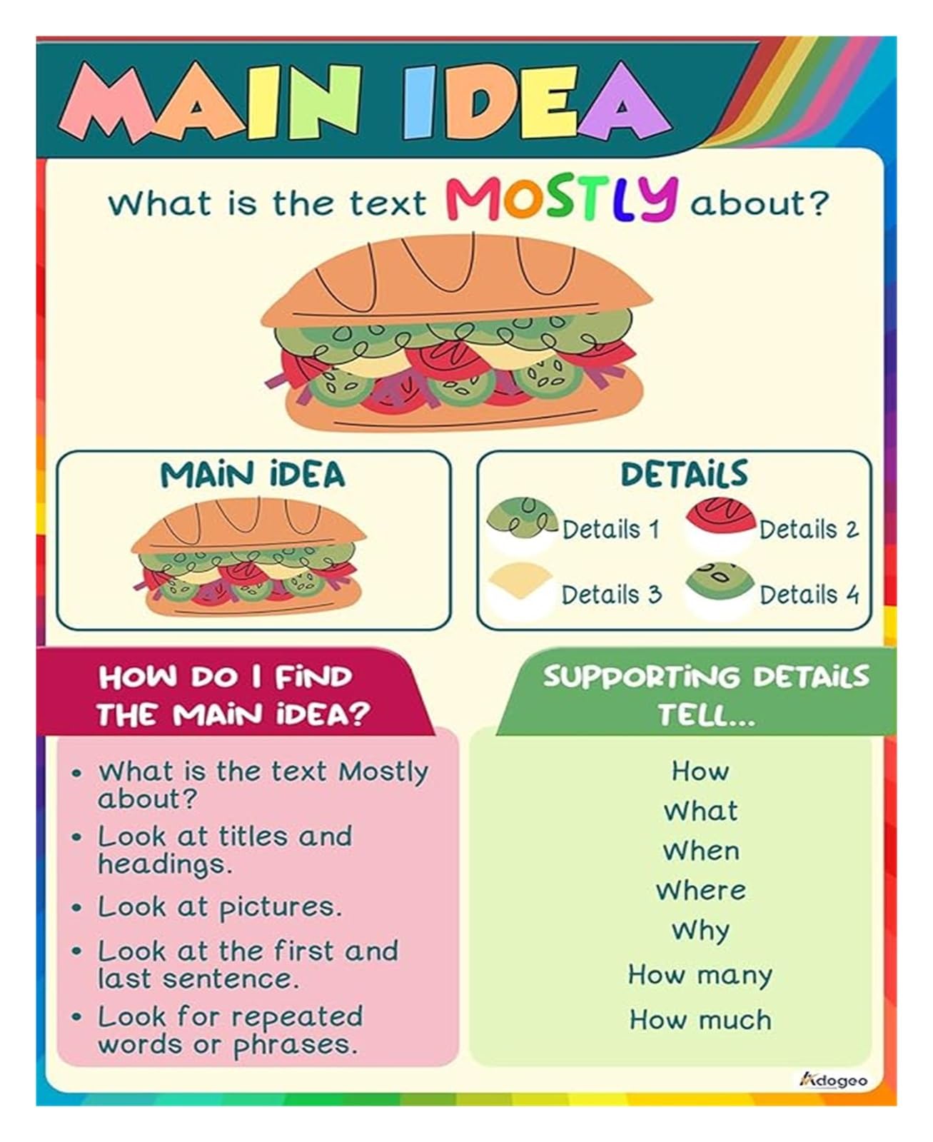 FNYUVNFAF Main Idea Poster Reading Comprehension Strategy Anchor Chart Topic Sentence Supporting Details Summary How To Find Central Message Classroom Decor For All Grades