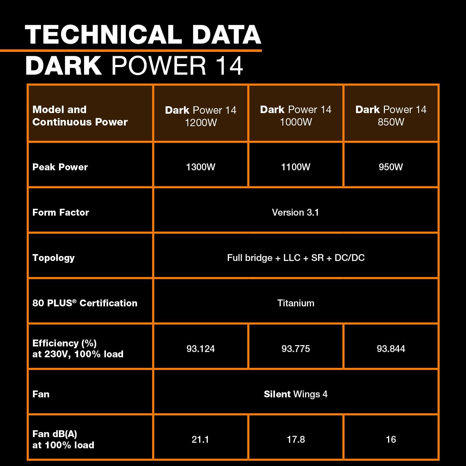 be quiet! Dark Power 14 1200W, ATX 3.1, 80 Plus® Titanium, Modular Power Supply, Active and semi-Passive Cooling, PCIe 5.1, PCIe 5.0 and PCIe 4.0 Graphics Cards, 12V-2x6 Cable Included, Silent Wings
