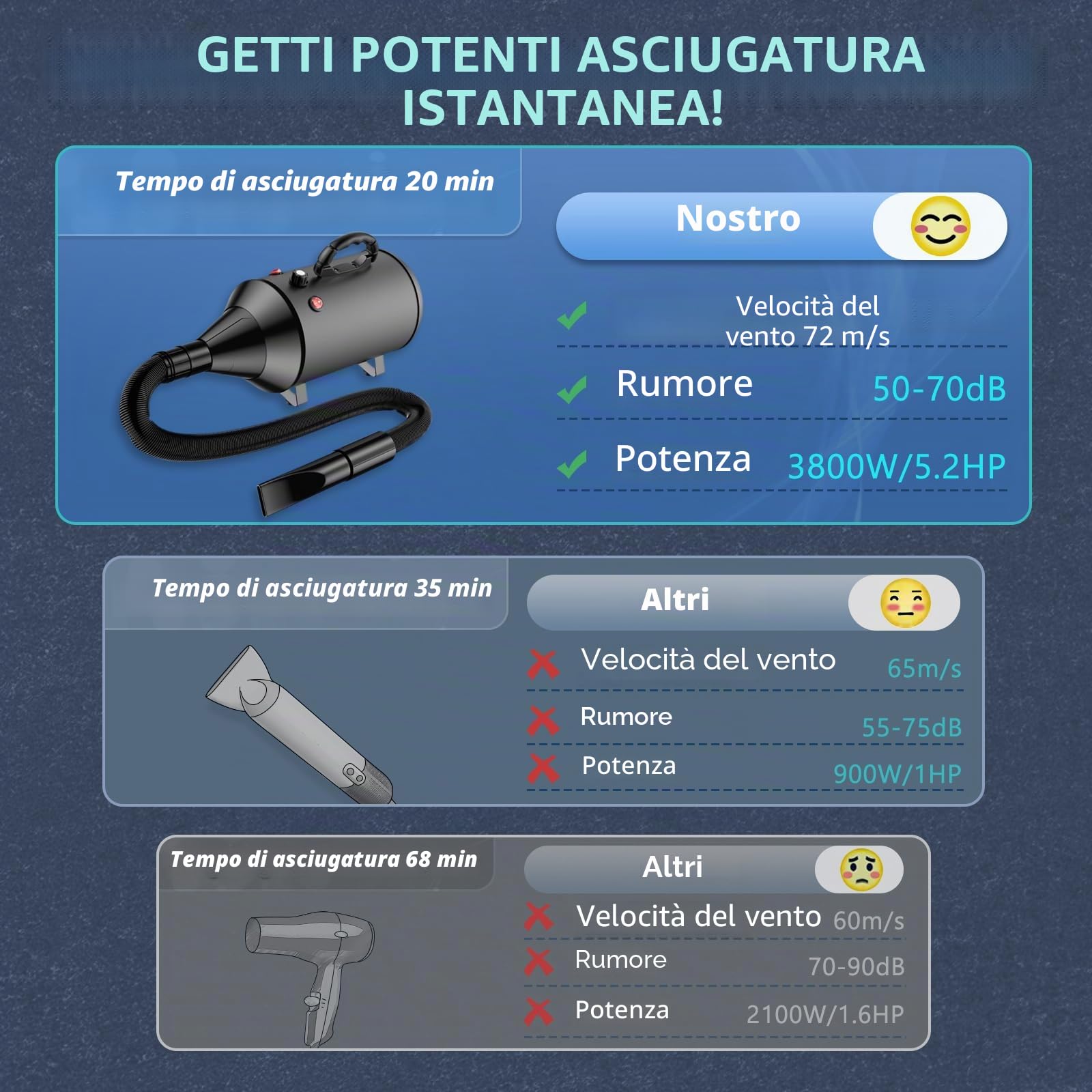 Soffiatore per Cani Blower Molto Silenzioso, 5,2 CV/3800 W, velocità Regolabile, Ventilatore per la Cura del Cane con 4 Diversi ugelli, Tubo Elastico e Spazzola per la Cura (Nero)