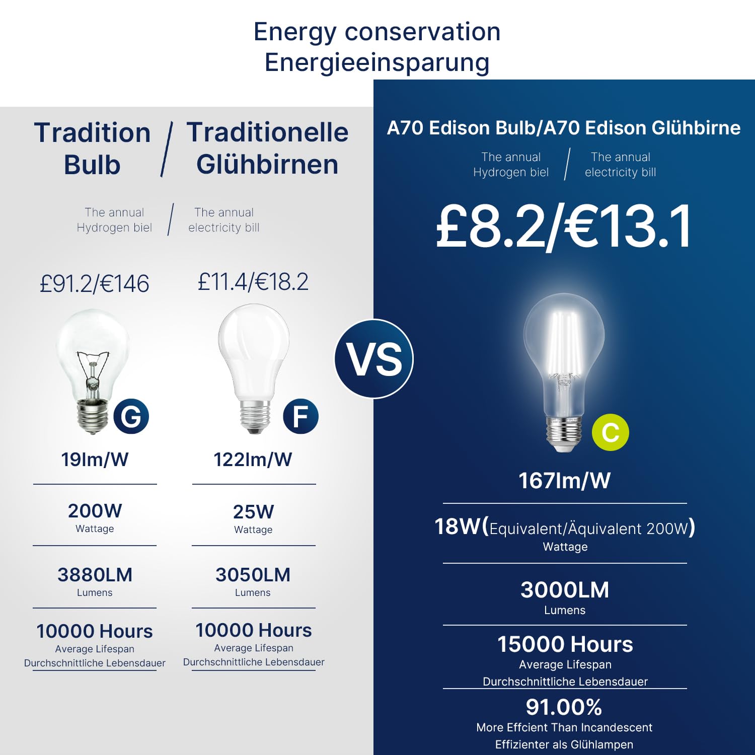 FLSNT E27 Screw Bulb 200W Equivalent, 3000LM Ultra Bright LED Light Bulb, 18W A70 LED Edison Screw Bulb, 6500K Cool White - Image 3