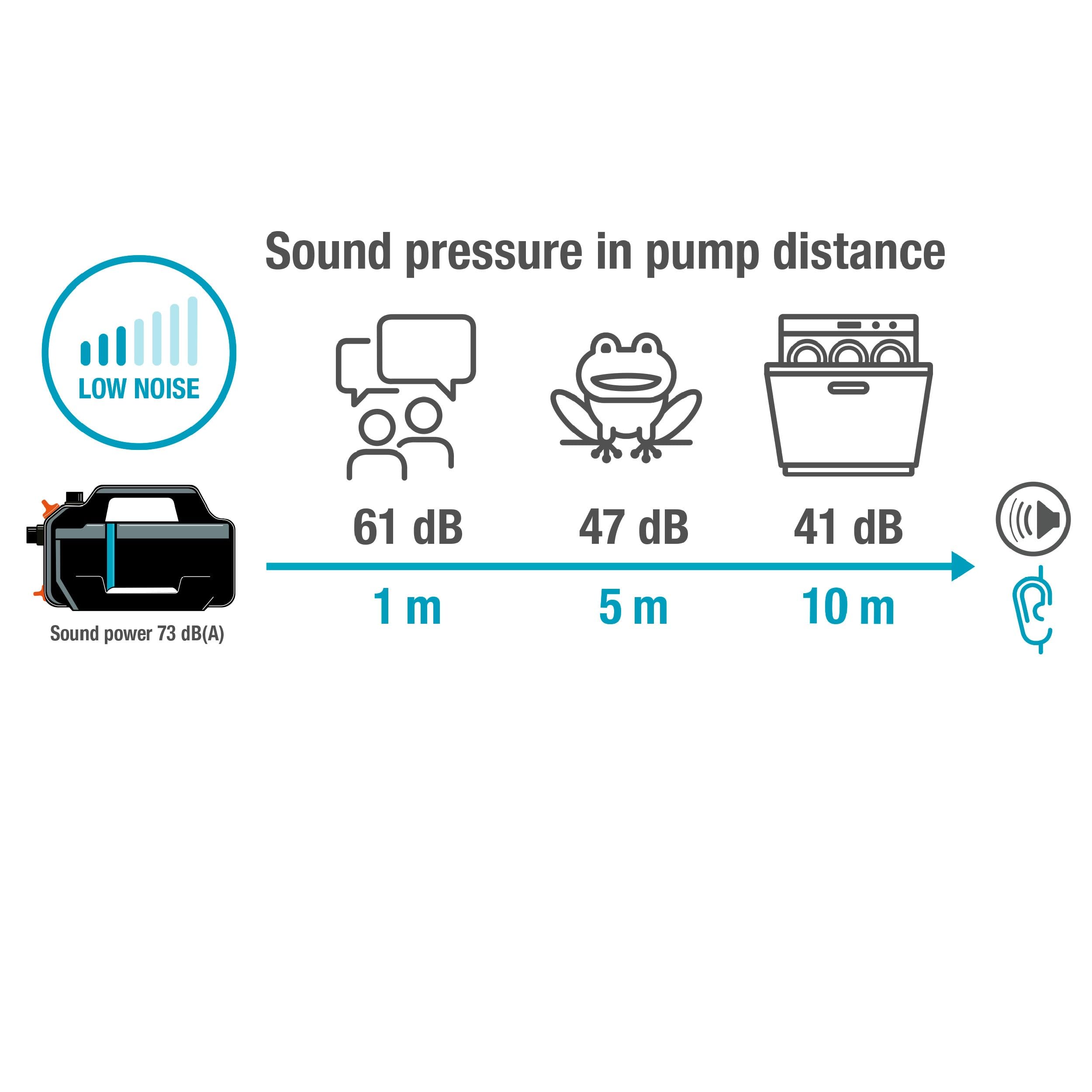 Gardena Pompa Ogrodowa 5200 Silent Pompy o 26% Większy Przepływ Przy Takim Samym Zużyciu Energii, Niski Poziom Hałasu, Wodoszczelna Obudowa Odporna na Promieniowanie UV (9084-20)