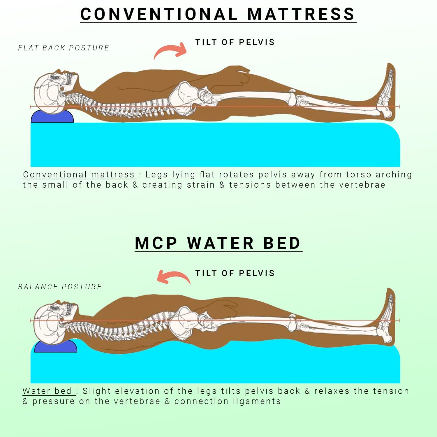 Generic Matelas à eau pour la prévention des escarres de lit, 183 x 91,4 x 10,2 cm, PVC, noir, taille hôpital